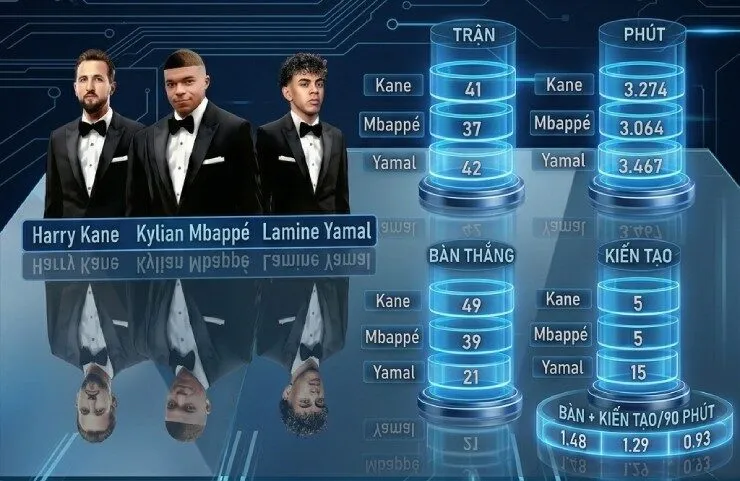 Yamal - Mbappe sảy chân ở Cúp C1, Harry Kane trở thành ứng viên số 1 Quả bóng vàng